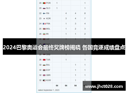 2024巴黎奥运会最终奖牌榜揭晓 各国竞逐成绩盘点 2024巴黎奥运会最终奖牌榜揭晓 各国竞逐成绩盘点